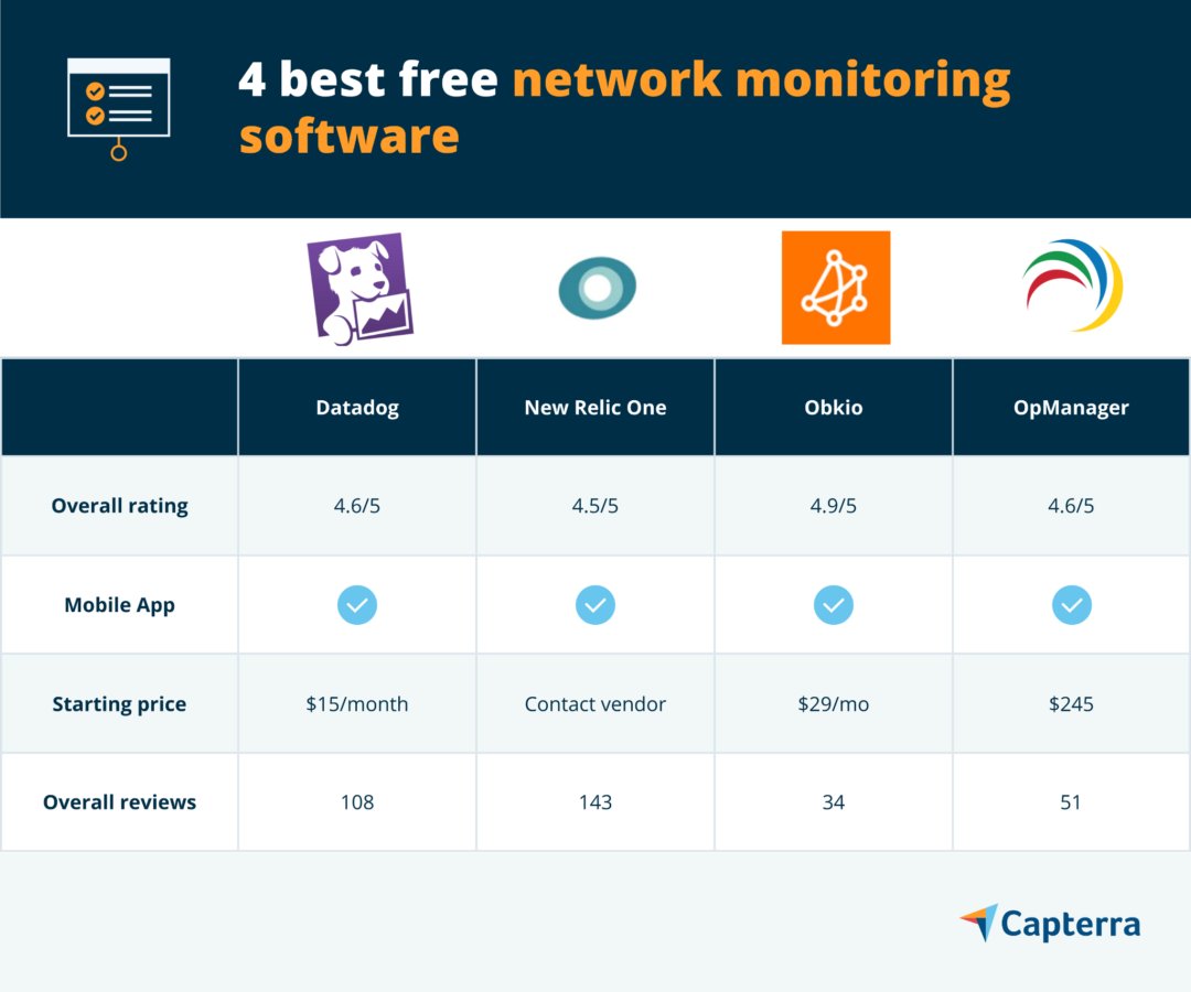 Meilleurs Logiciels De Surveillance De R Seau Gratuits Marketing D