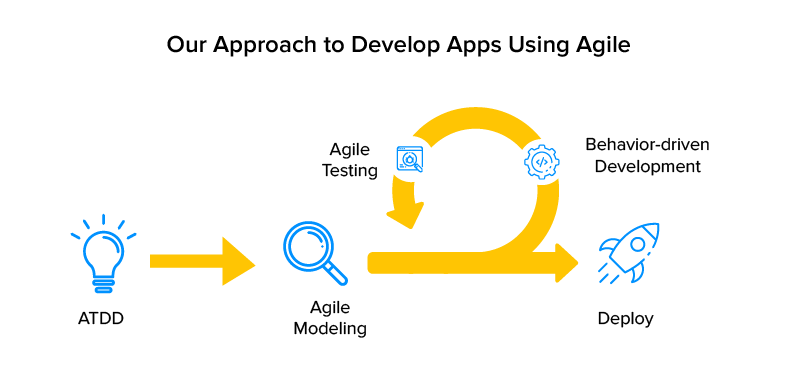 Razones Por Las Que Confiamos En Agile Para Nuestro Proceso De