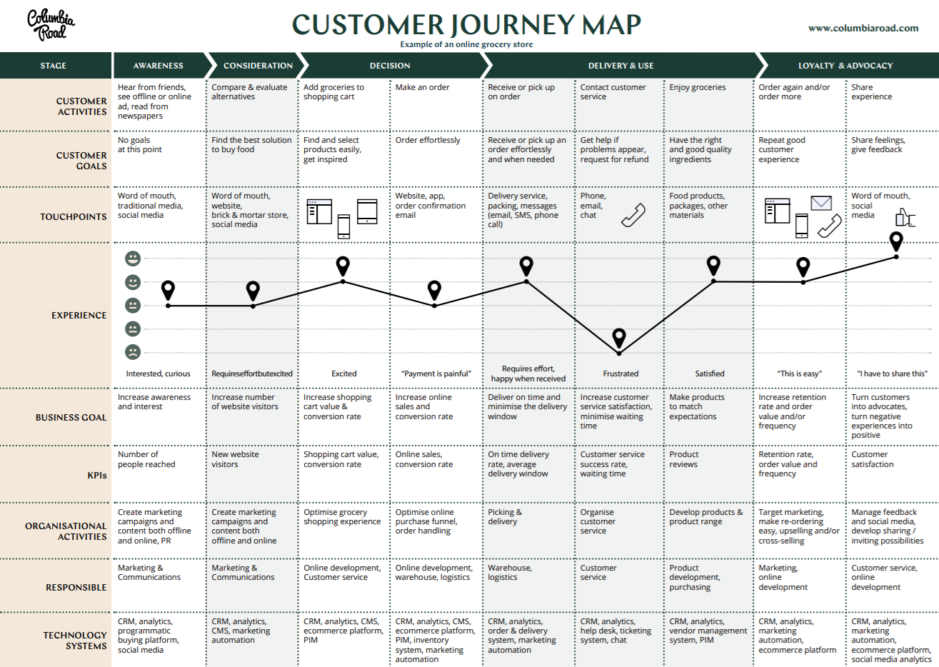 La Importancia Del Mapeo Del Recorrido Del Cliente En El Marketing De