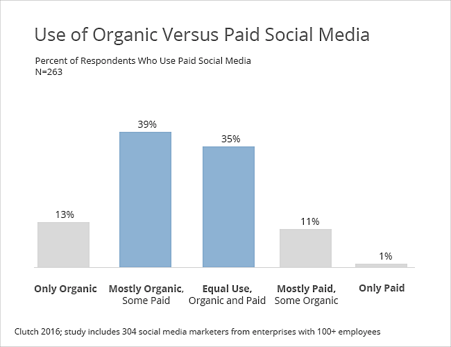 Organic Vs Paid Social Wo Soll Ich Mein Geld Anlegen Affde Marketing