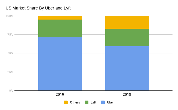 インフォグラフィックと人口統計によるUber統計 - Affde マーケティング