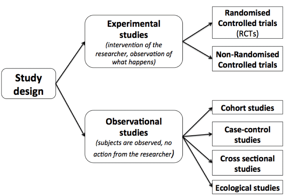 Types Of Observational Studies In Research