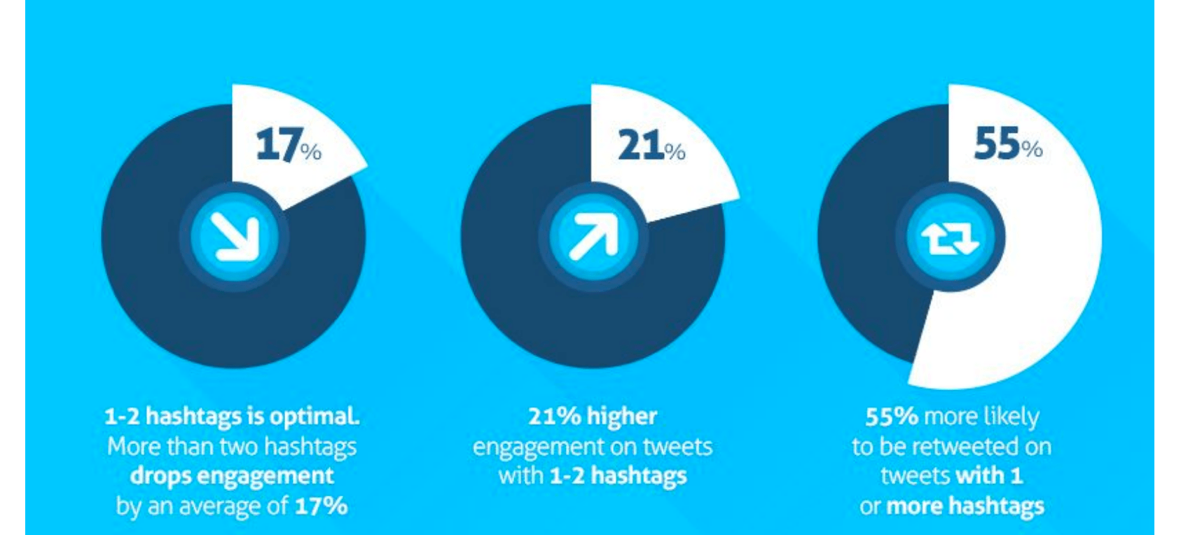 Verwendung Von Hashtags Auf Twitter Affde Marketing