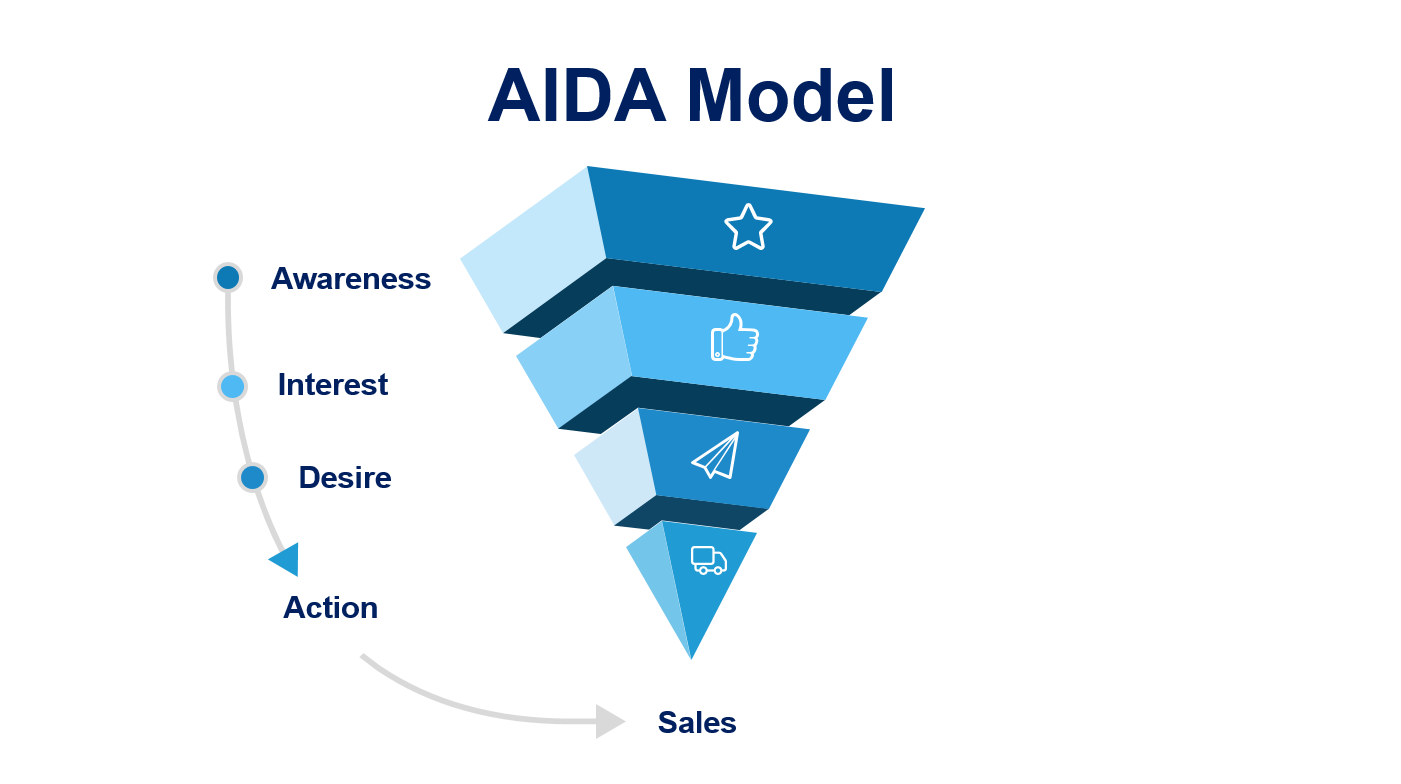 Bagaimana Model Aida Dapat Meningkatkan Pemasaran Untuk Toko Online Anda Affde Marketing