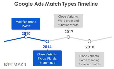 Googleの最新のマッチタイプが変更された後 Skagは死んでいますか Affde マーケティング