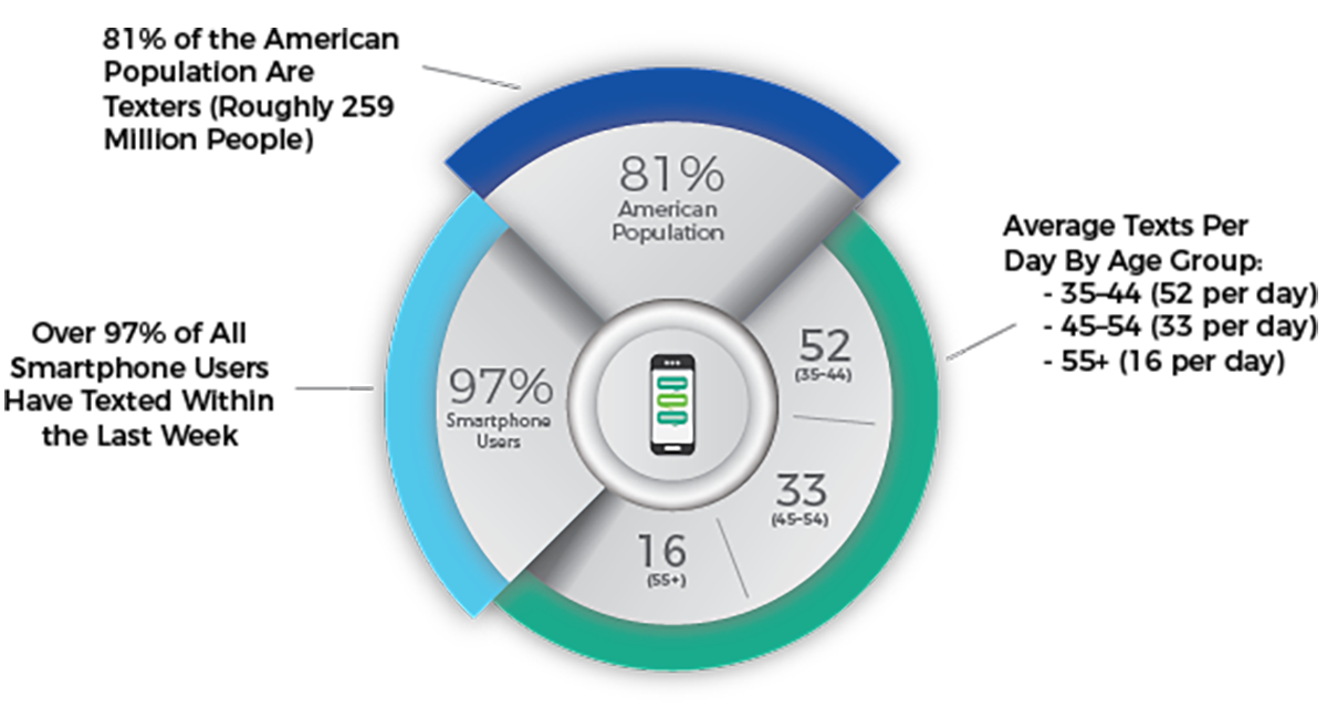 Messages stats