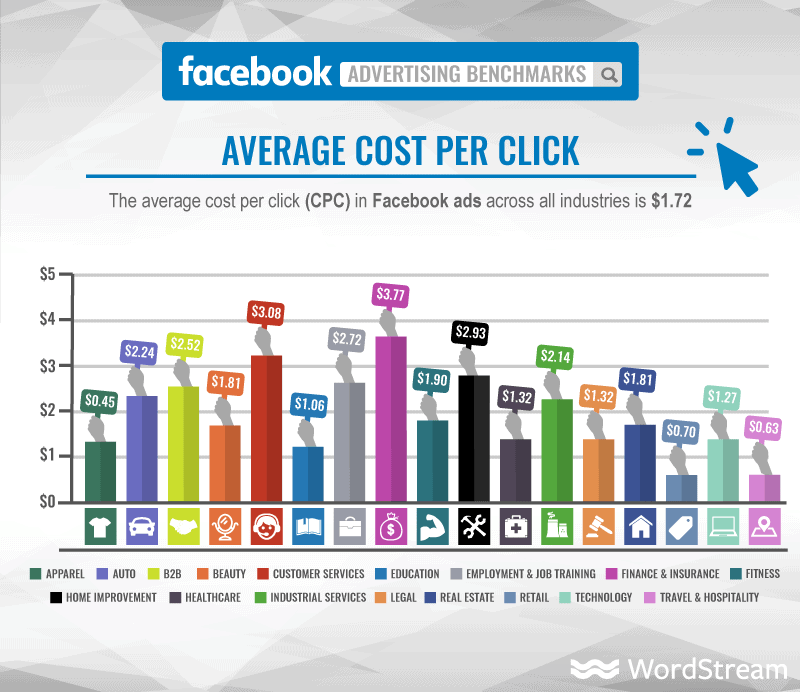 Berapa Biaya Iklan di Facebook, Instagram, Twitter, dan LinkedIn pada