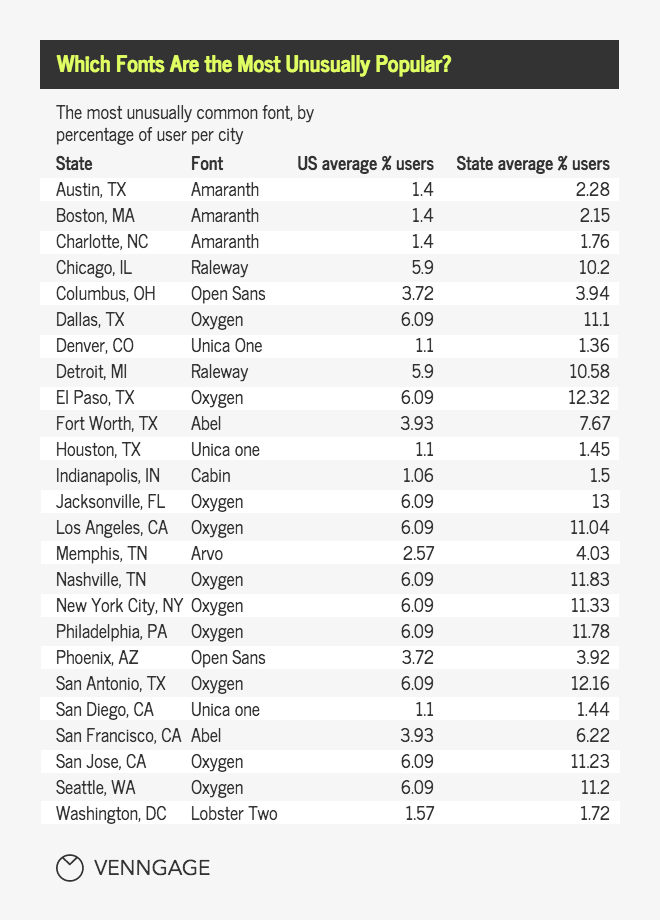 die-beliebtesten-schriftarten-in-amerika-infografik-affde-marketing