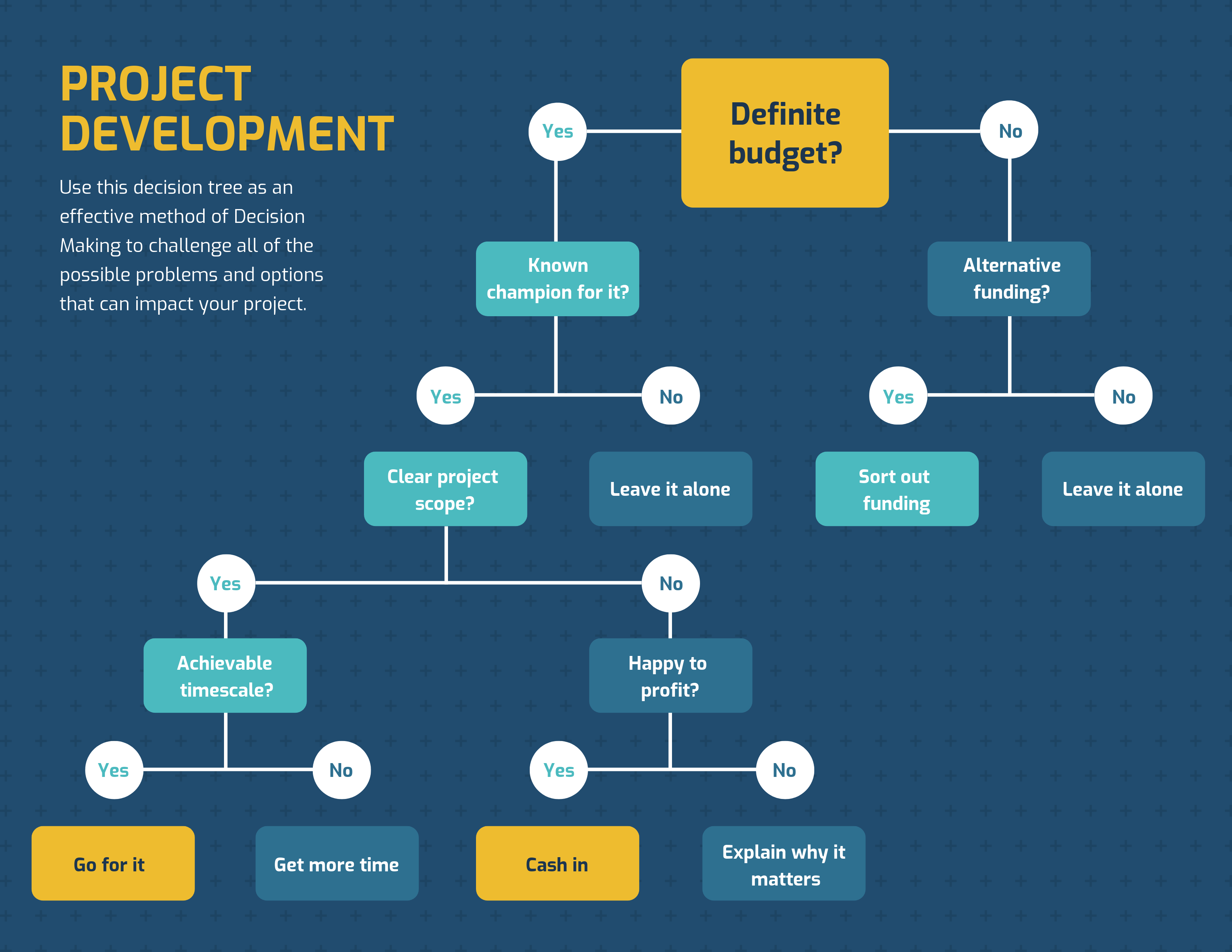 15-infografiche-dell-albero-decisionale-per-visualizzare-i-problemi-e