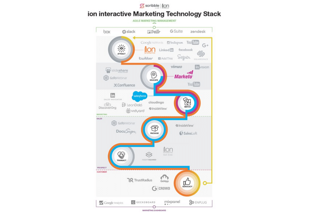 Más De 60 Ejemplos De Potentes Pilas De Tecnología De Marketing ActualizaciÓn De 2021 Affde 9051