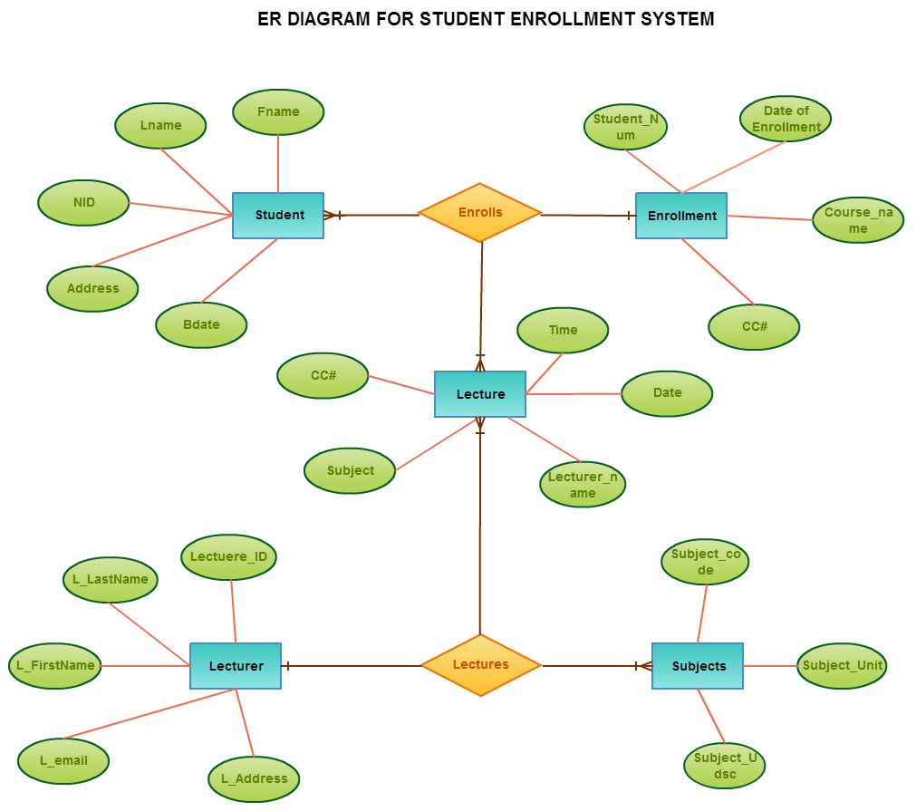 Esercitazione sul diagramma delle relazioni tra entità finale