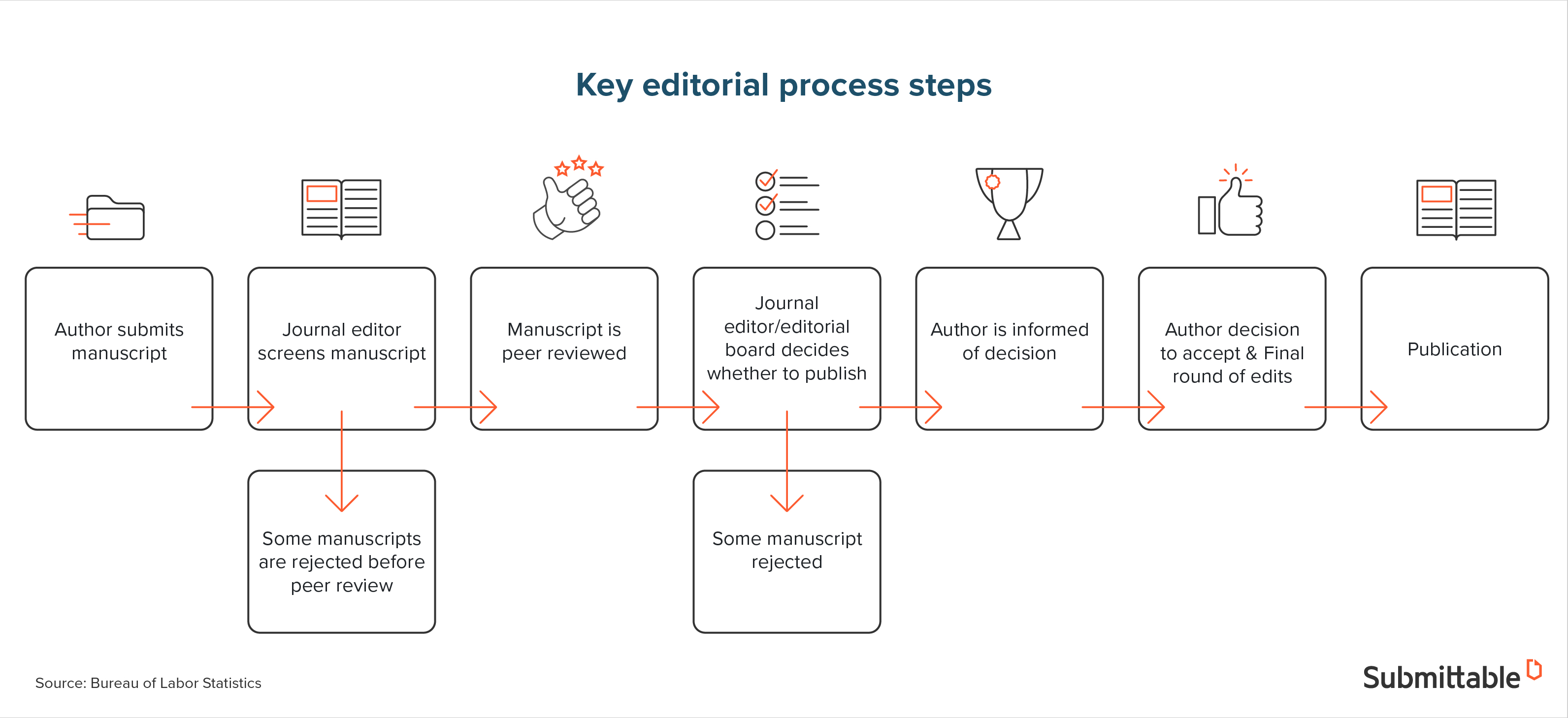 Process editor