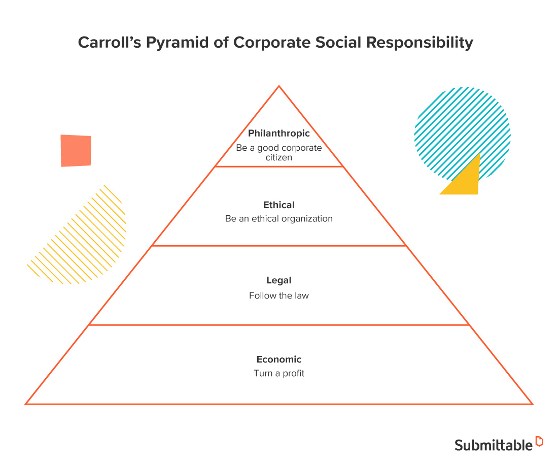 Memahami & Menerapkan Piramida CSR Carroll - Affde Marketing