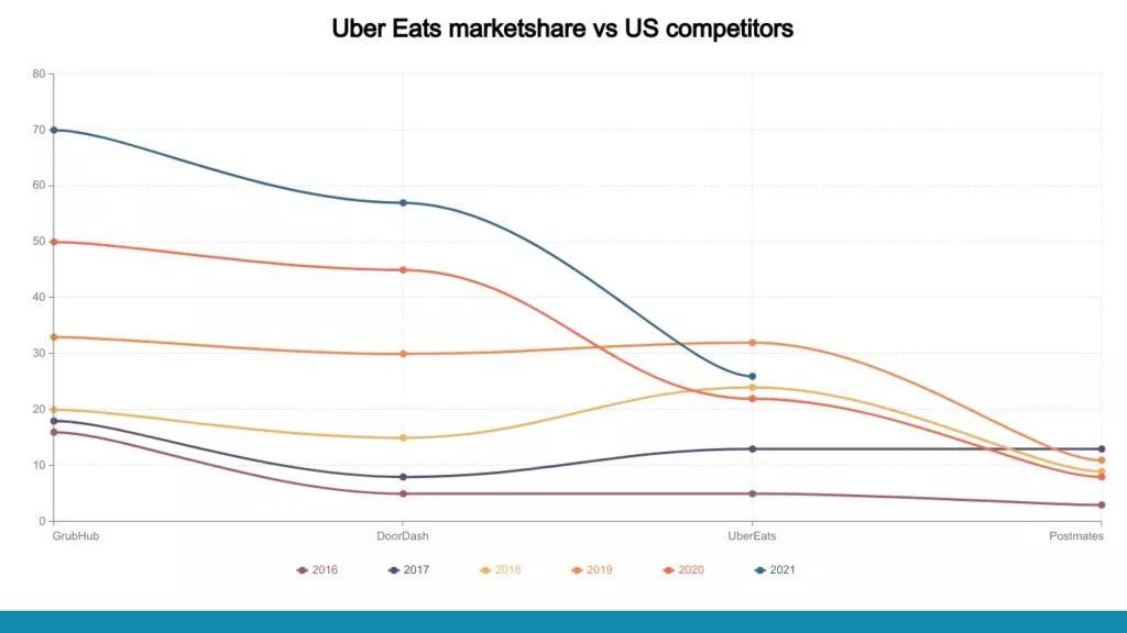 Uber Eatsのようなフードデリバリーアプリを構築するにはどうすれば 