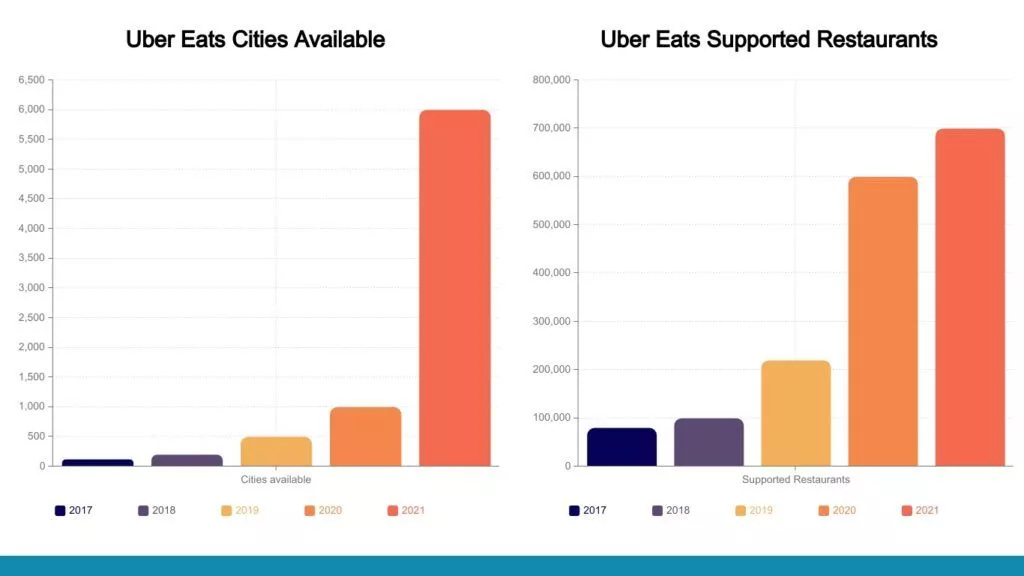 Uber Eatsのようなフードデリバリーアプリを構築するにはどうすれば 