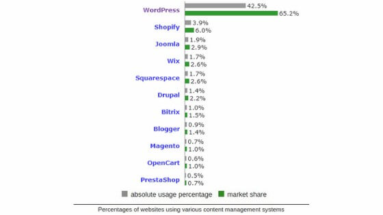 5단계로 웹사이트를 만드는 방법 초보자 가이드 2022 Affde Marketing 