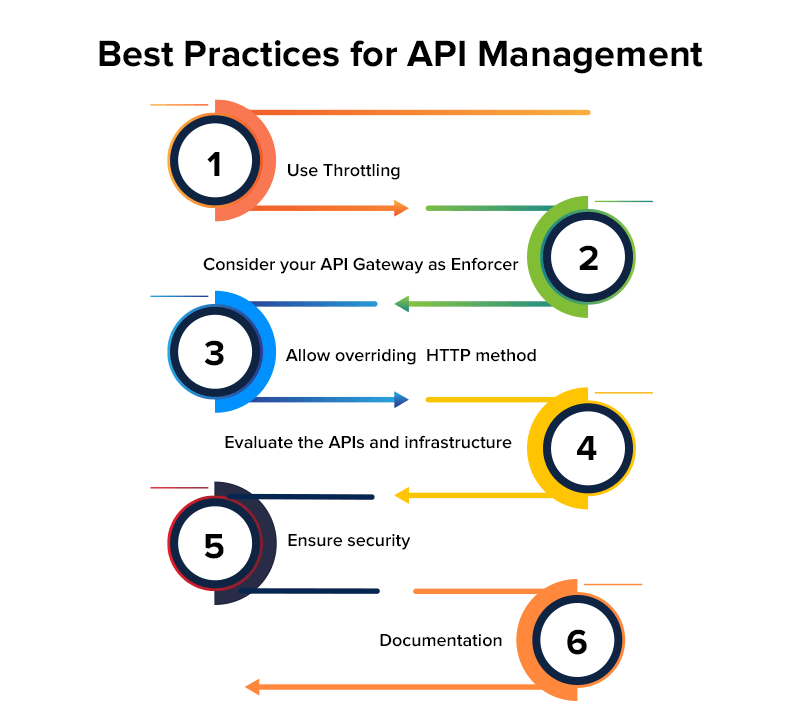 Una Guía Completa Para El Desarrollo De API: Su Necesidad ...