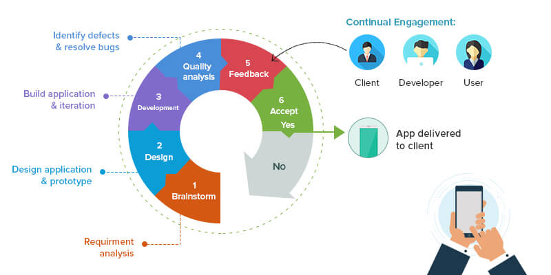 Una Guía Para La Metodología Agile Scrum En El Desarrollo De Aplicaciones Móviles Marketing De 9611