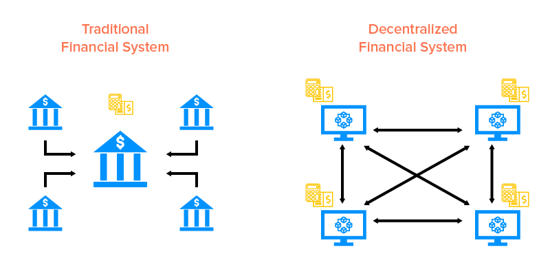 Un Guide Du Débutant Sur Ce Quest La Finance Décentralisée Defi Marketing Daffaire 9705