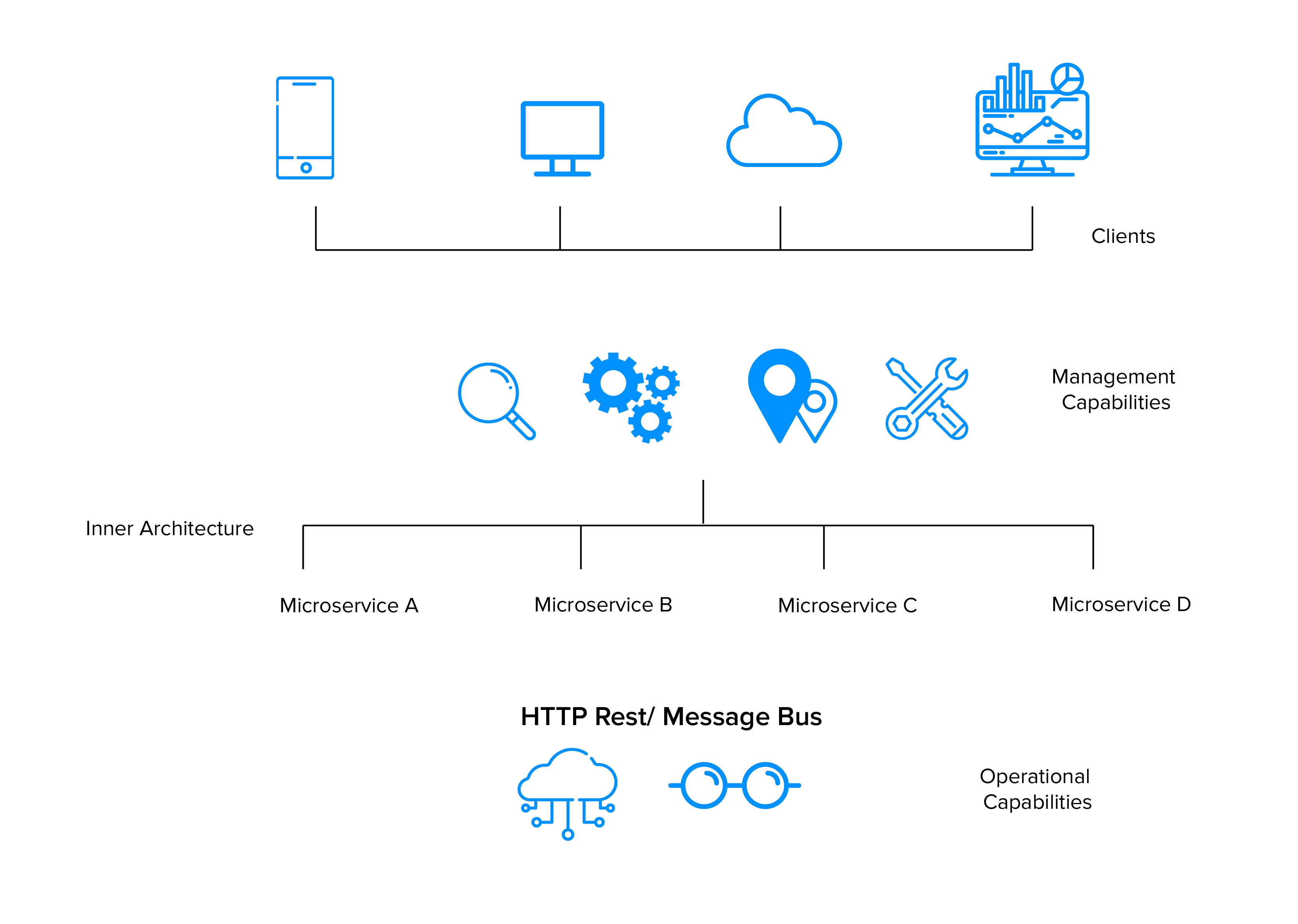 マイクロサービスアーキテクチャ：簡単な概要とその使用 - Affde Marketing