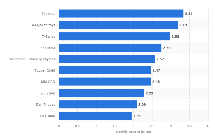 17 Estadísticas Y Datos De Youtube Que Ayudan A Sus Estrategias De Marketing Affde Marketing 5637