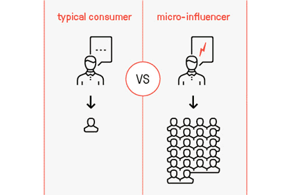 インフルエンサーマーケティング マイクロインフルエンサーとメガインフルエンサーの違いを理解する Affde マーケティング