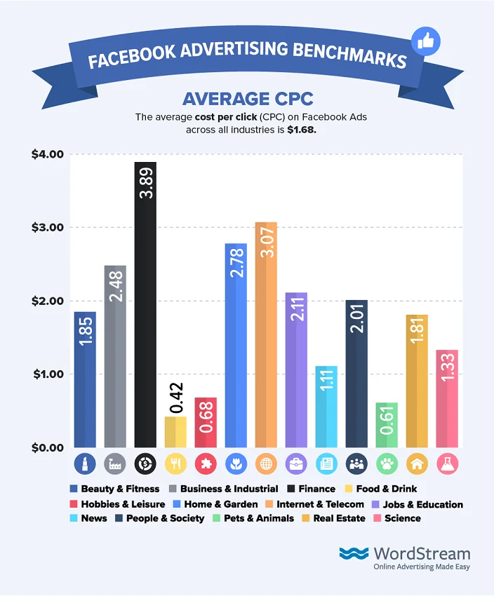 Average Cost Per Engagement Facebook