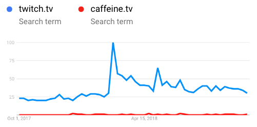 Caffeine Tv Yeni Twitch Mi Affde Pazarlama