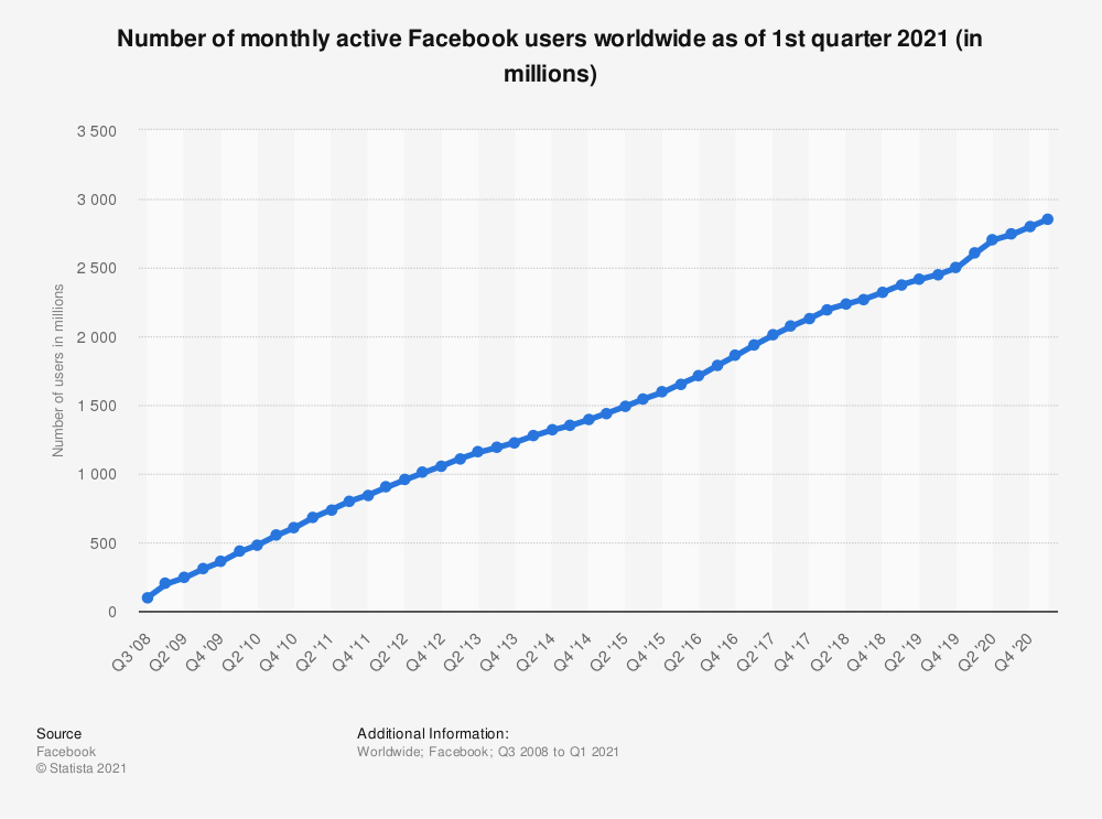 Viele facebook hat weltweit mitglieder wie Facebook