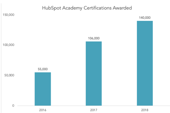 hubspot academy certifications