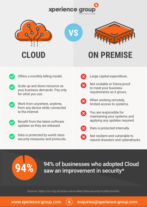 On-Premise vs. Cloud Computing: como vendê-los - Affde Marketing