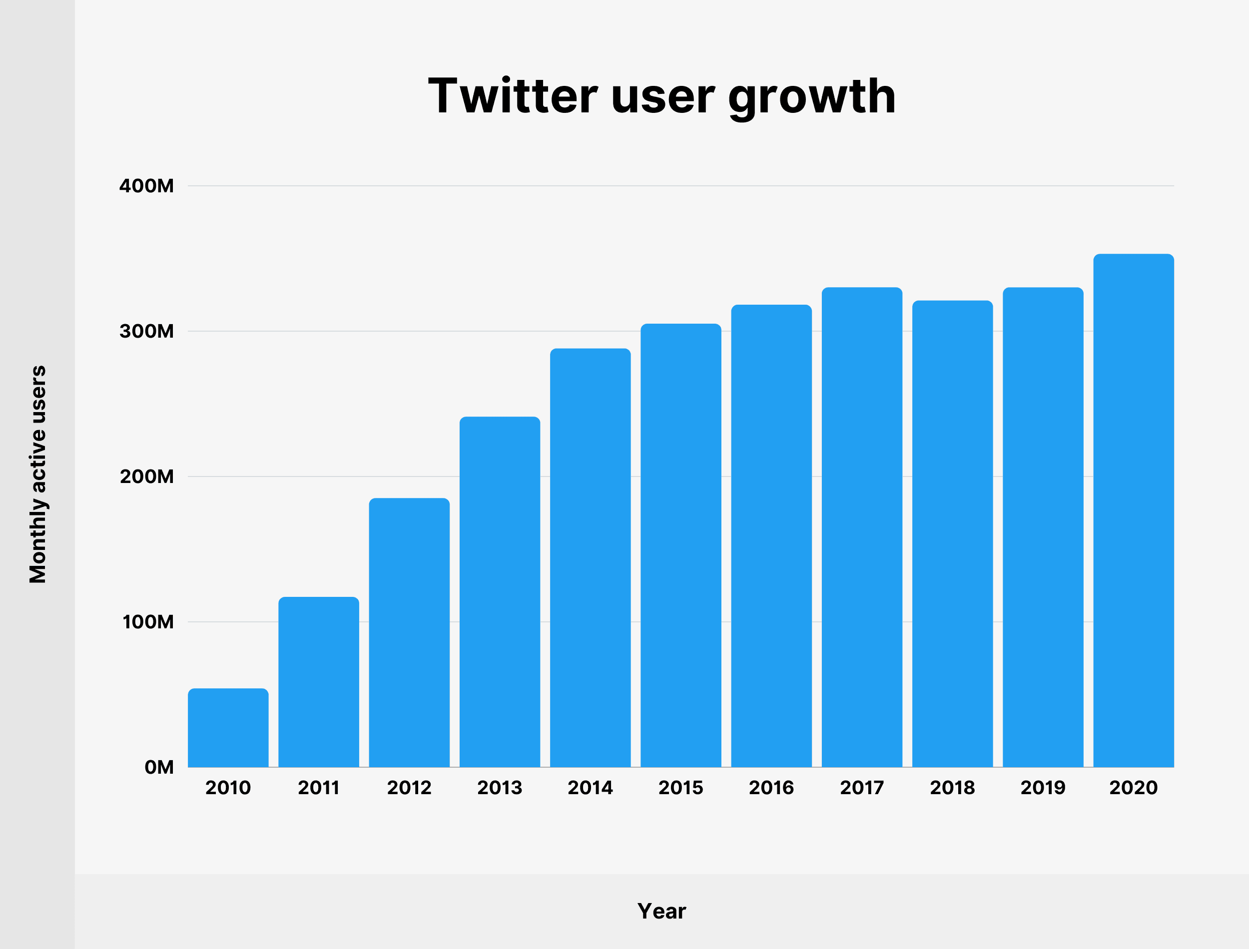 21 年有多少人使用twitter 新的推特统计 Affde营销