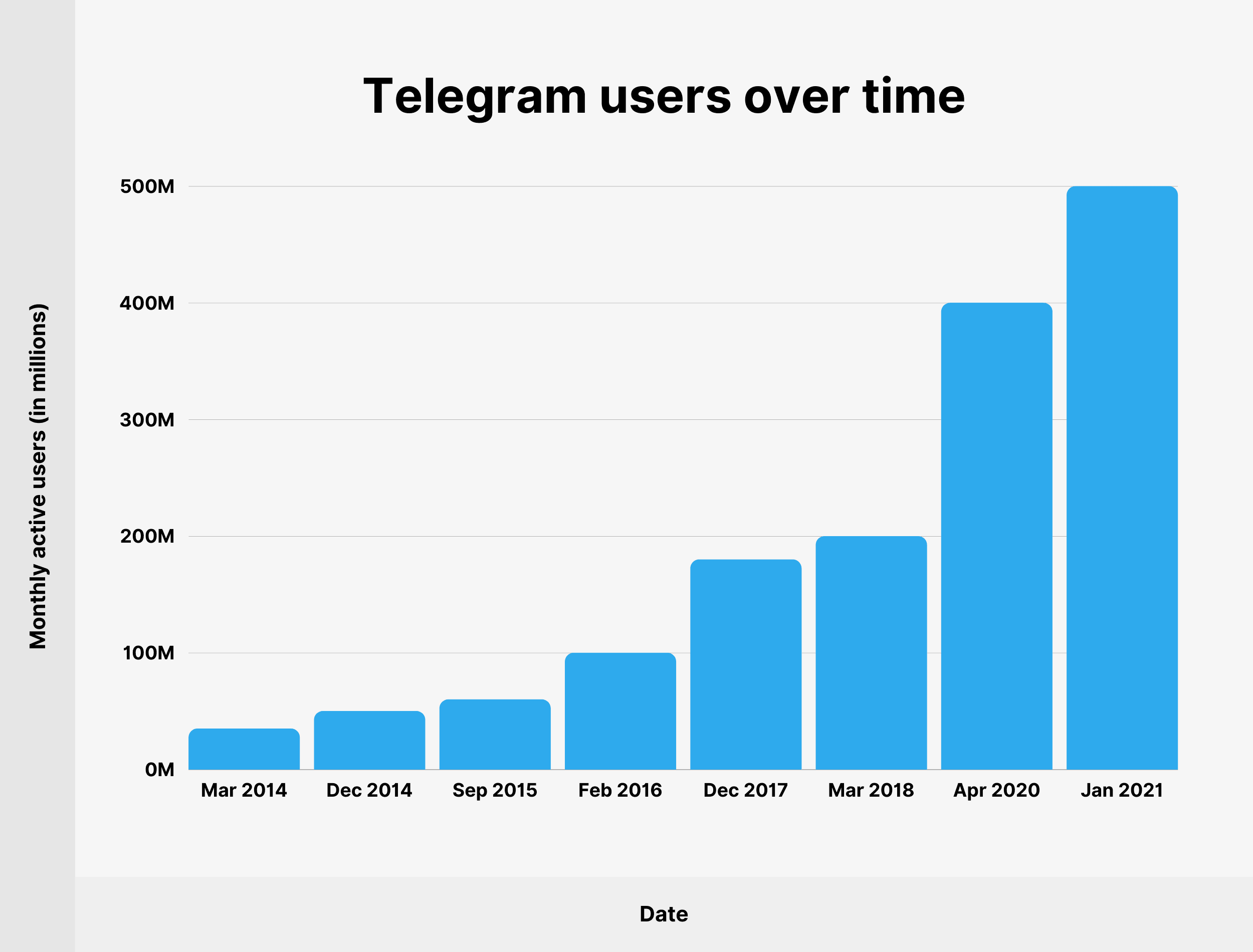 Статистика телеграм 2022