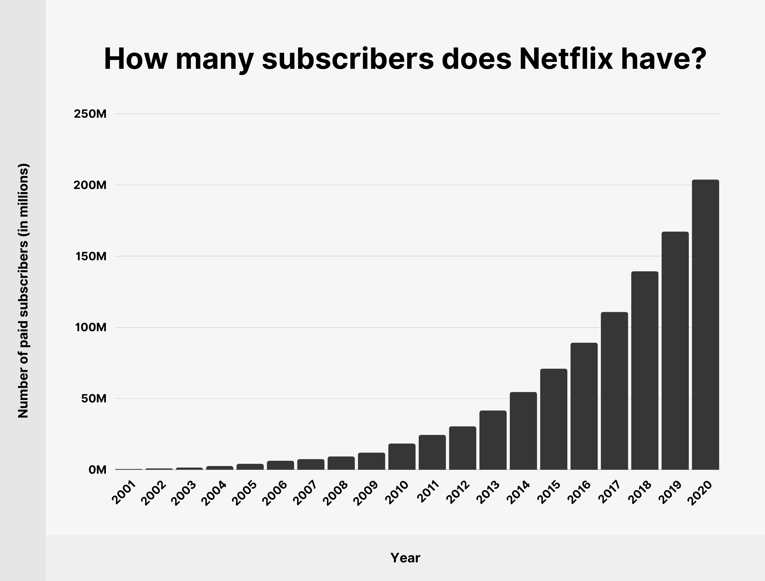 Statistiche sugli abbonati e sulla crescita di Netflix quante persone