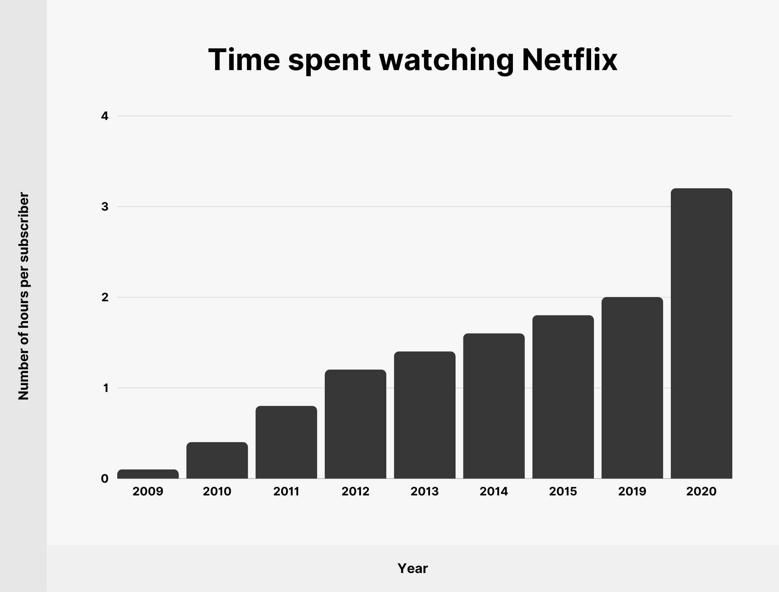 Statistiche sugli abbonati e sulla crescita di Netflix quante persone