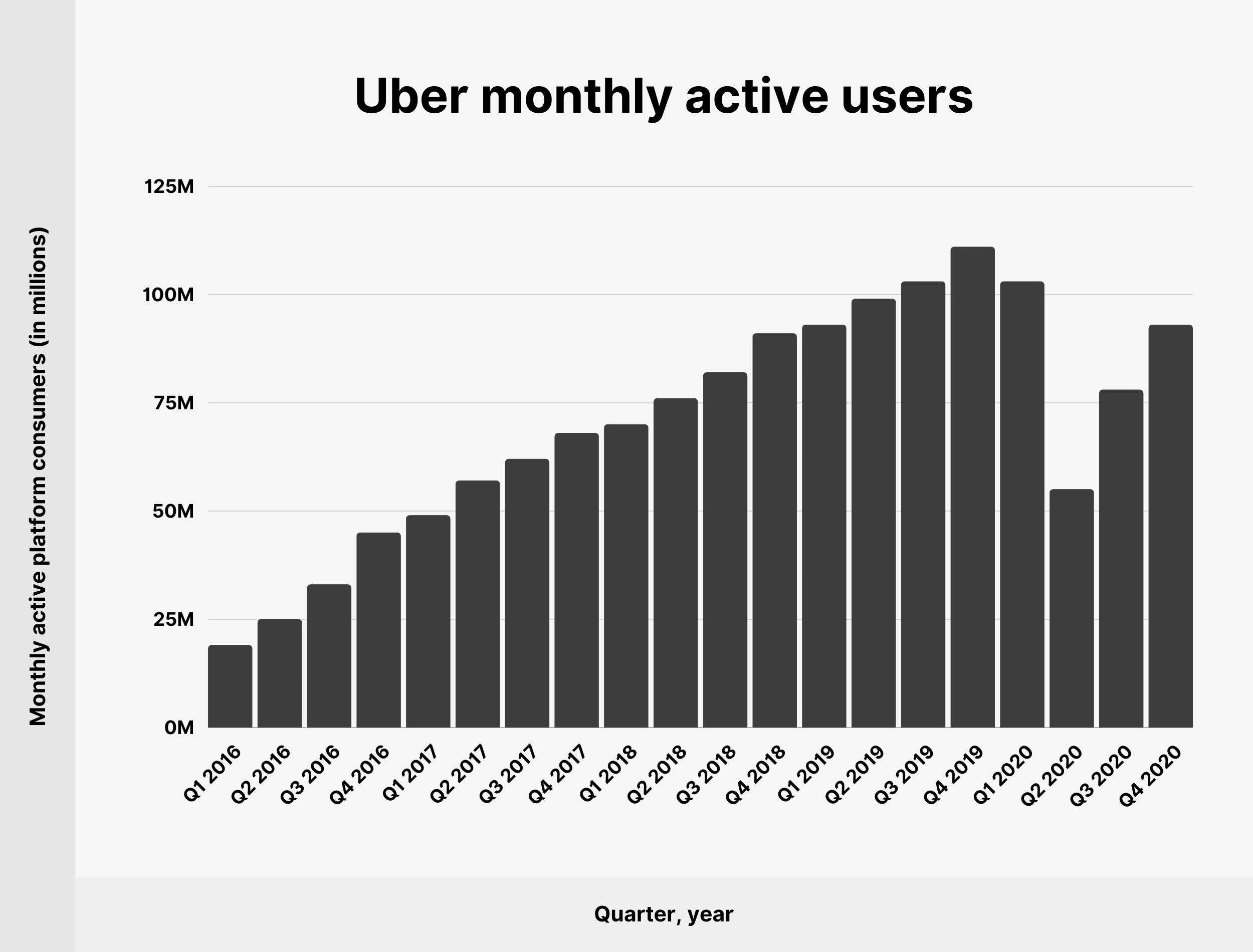 Uber統計2021：何人の人がUberに乗っていますか？ - Affde マーケティング