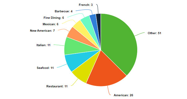 Restaurant Local Seo خصائص Google لمطاعم أمريكا الأعلى تصنيف ا Affde التسويق