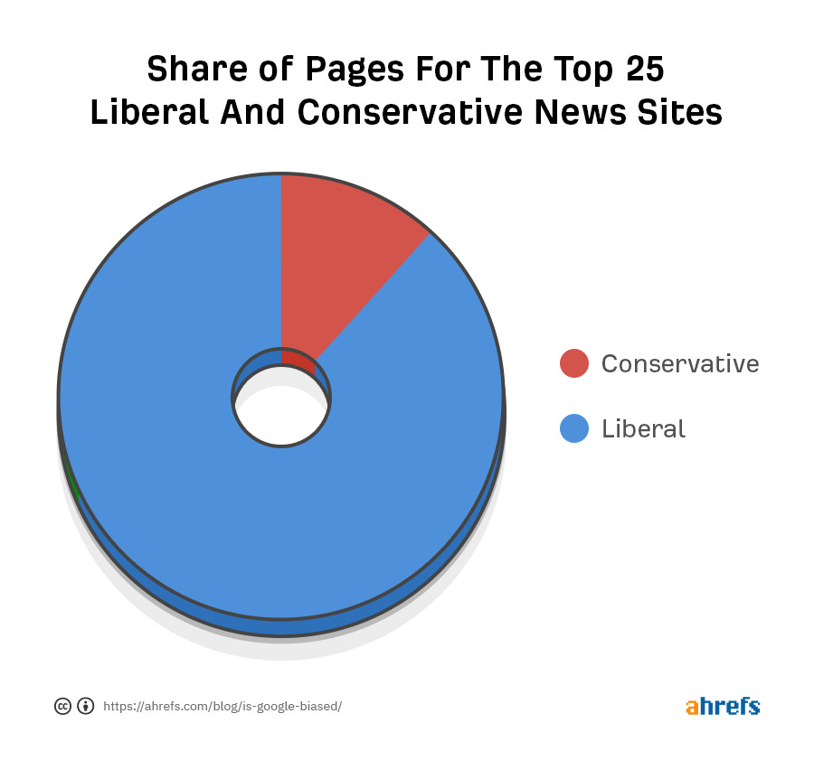 Studi Baru Apakah Google Bias Terhadap Situs Berita Tertentu Affde Marketing