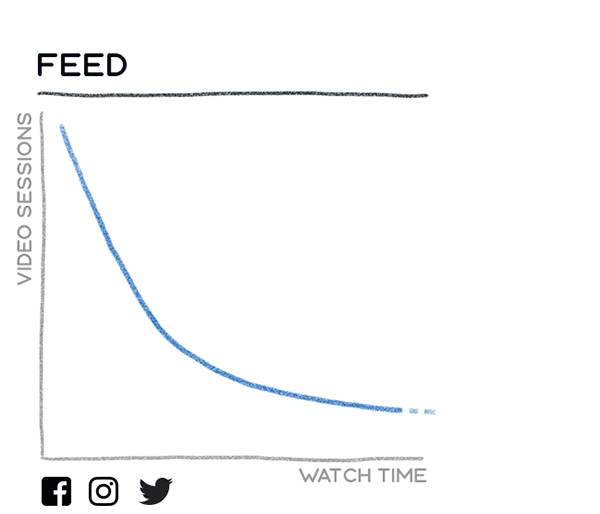 実際に売り上げを生み出すinstagramの動画広告を作成するための9つのヒント Affde マーケティング