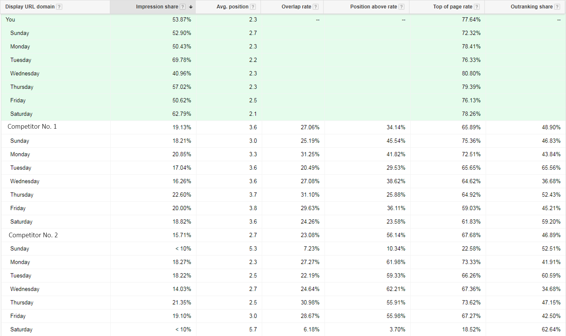 Google Adwords 如何使用auction Insights 报告分析竞争 Affde营销