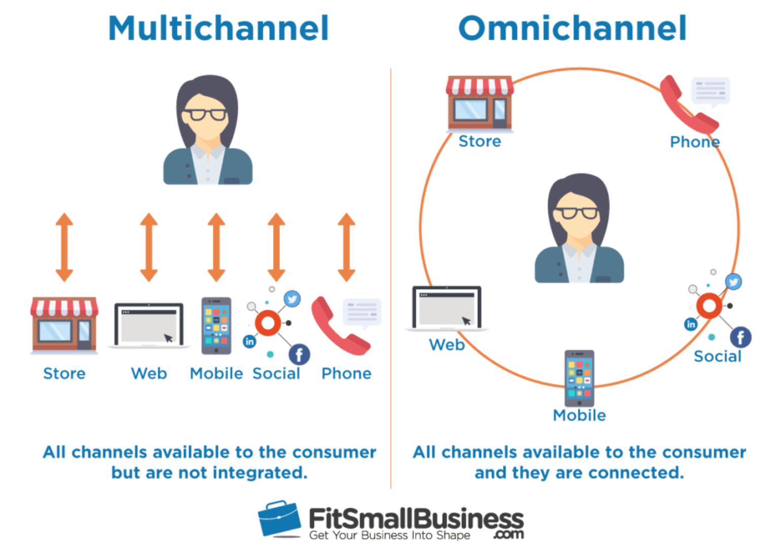 Las 5 Mejores Prácticas De Marketing Omnicanal Para Hacer Crecer Su Negocio De Comercio 