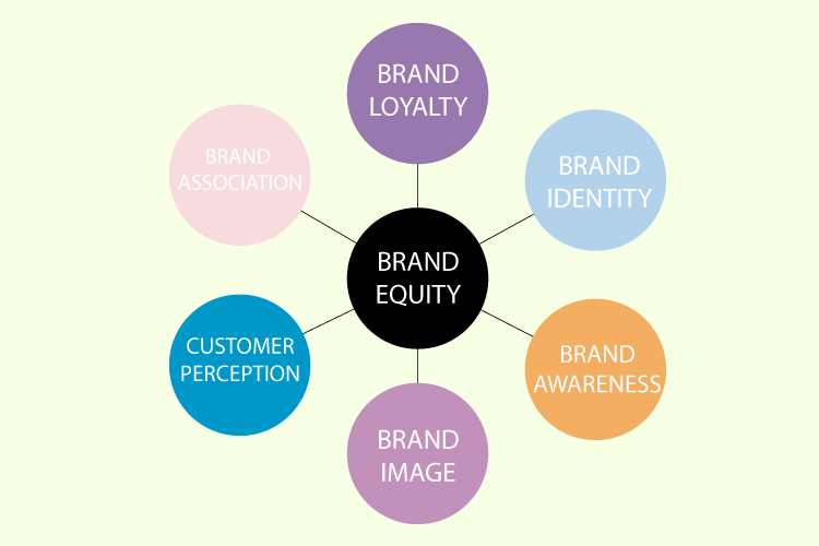 Pentingnya Ekuitas Merek Di B2B - Affde Marketing